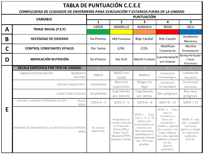 Tabla de Puntuación C.C.E.E